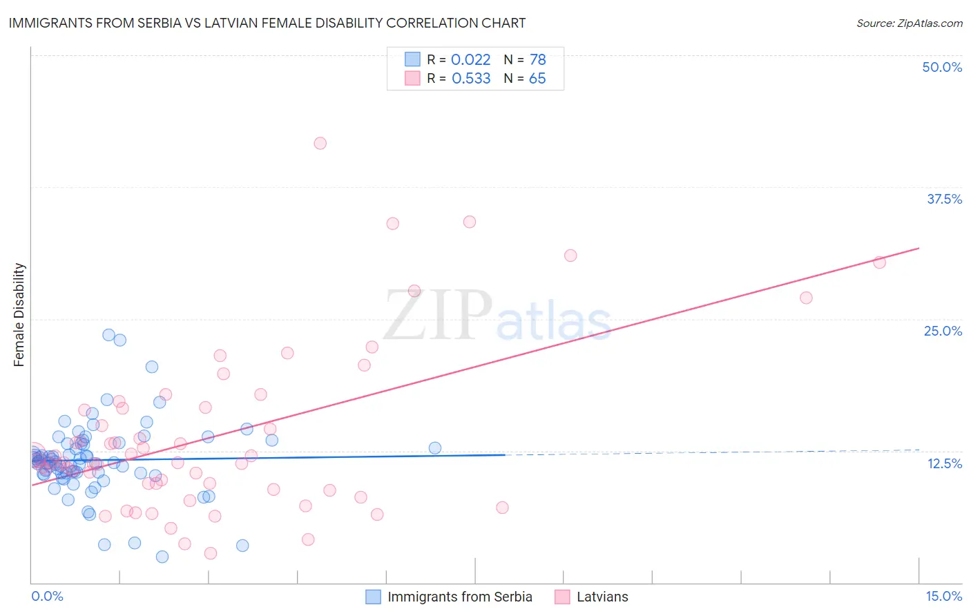 Immigrants from Serbia vs Latvian Female Disability