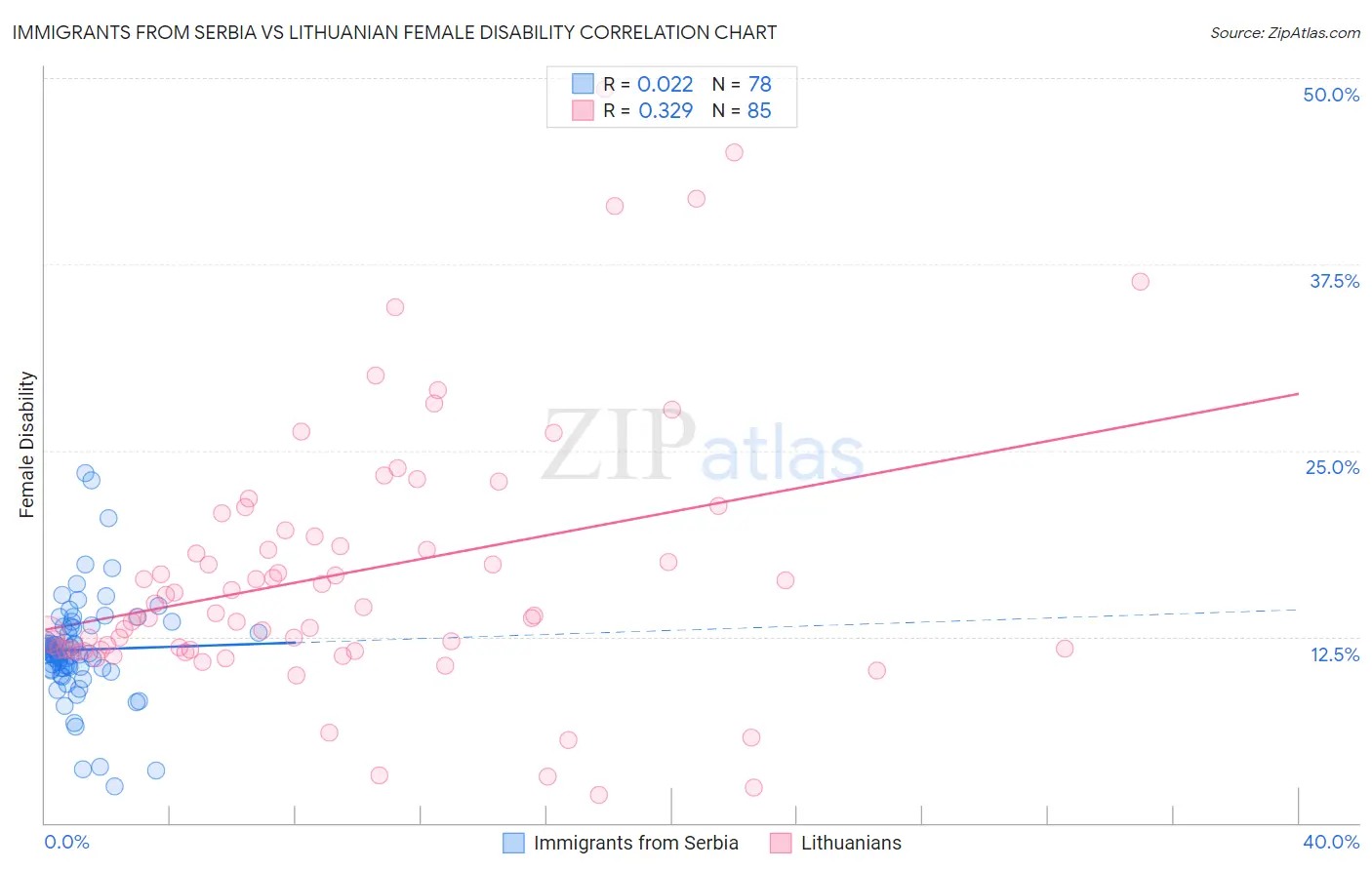 Immigrants from Serbia vs Lithuanian Female Disability