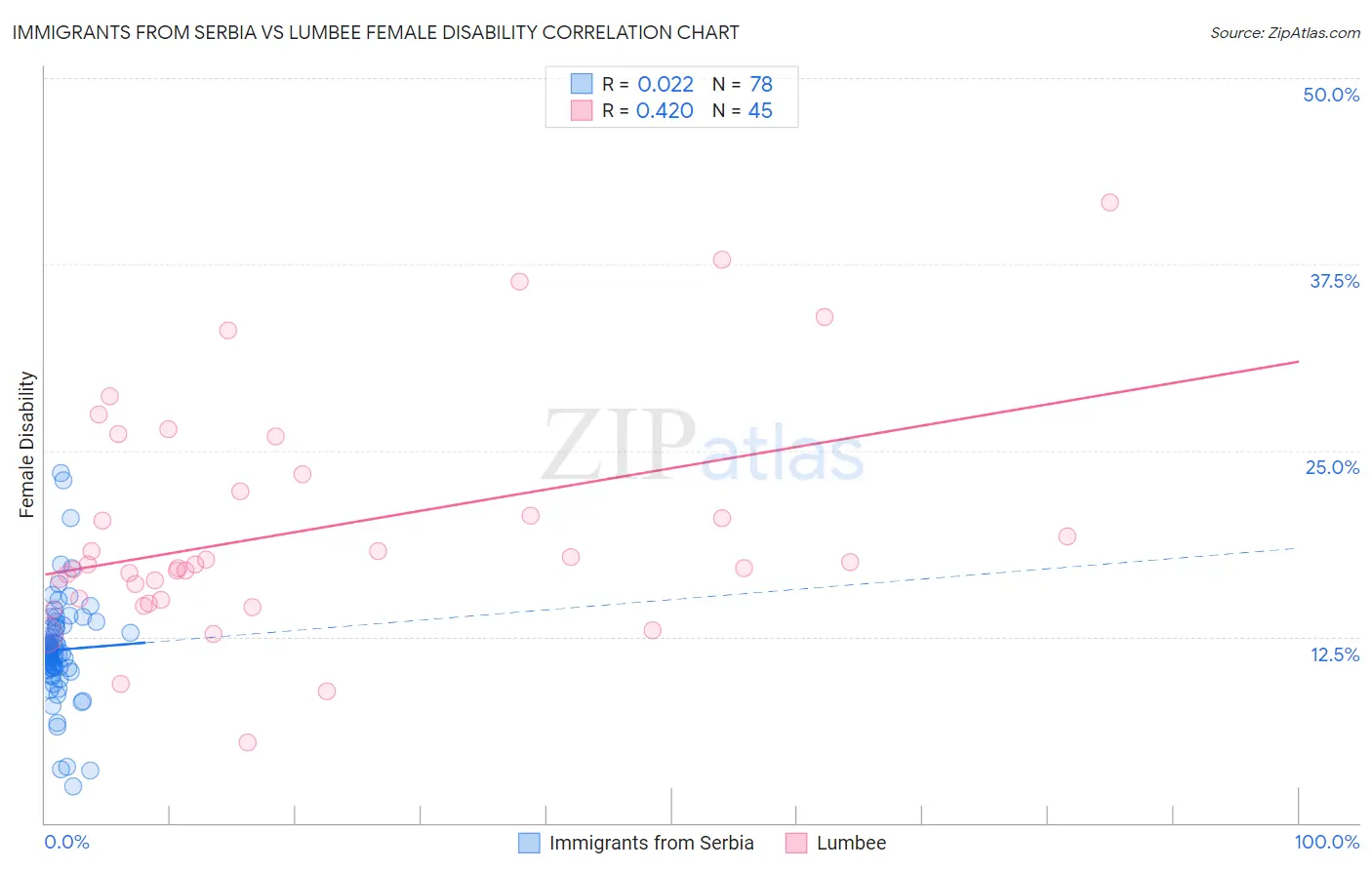 Immigrants from Serbia vs Lumbee Female Disability