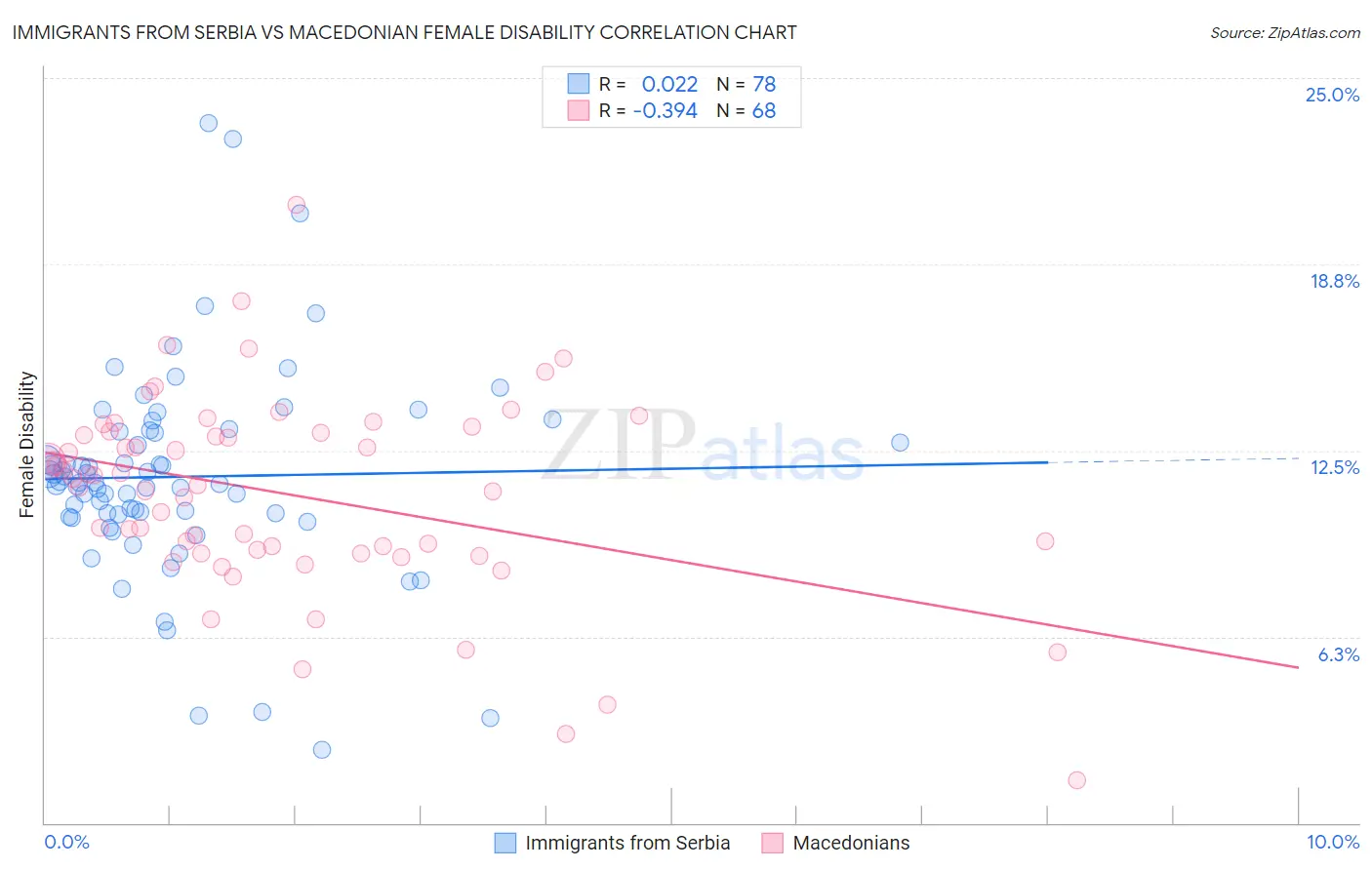 Immigrants from Serbia vs Macedonian Female Disability