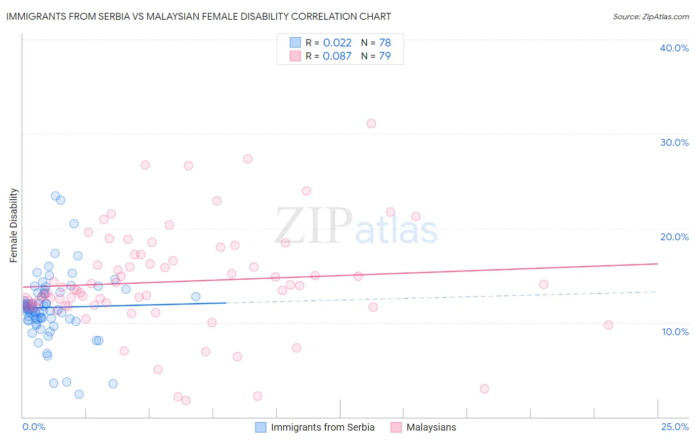 Immigrants from Serbia vs Malaysian Female Disability