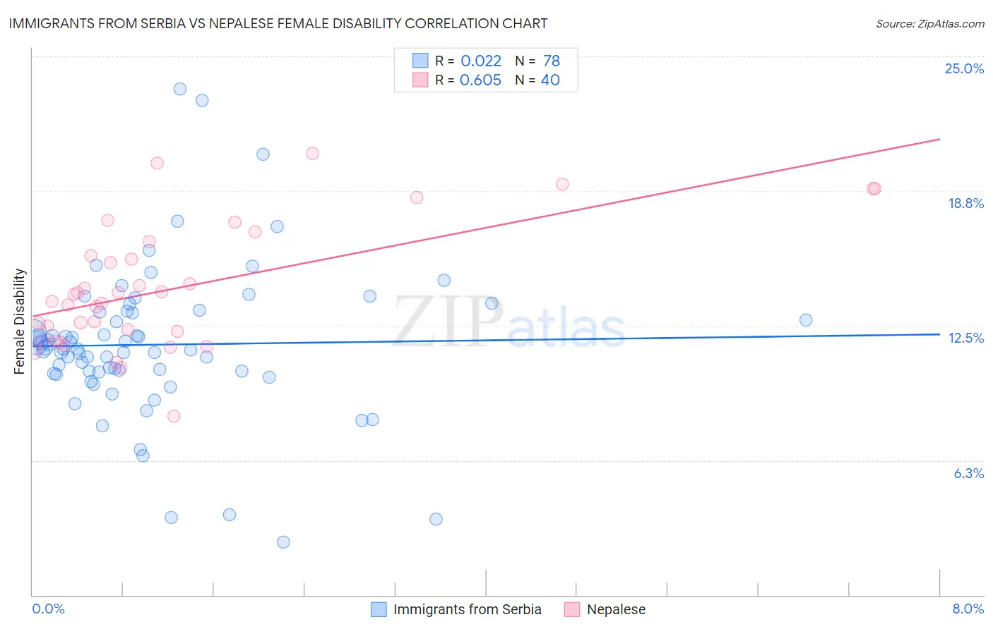 Immigrants from Serbia vs Nepalese Female Disability