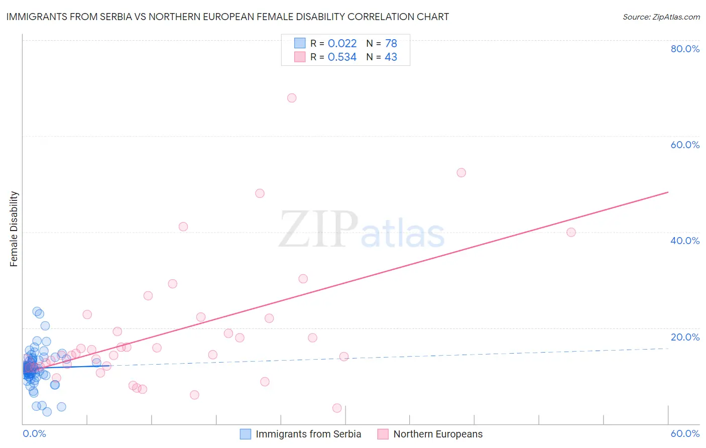 Immigrants from Serbia vs Northern European Female Disability