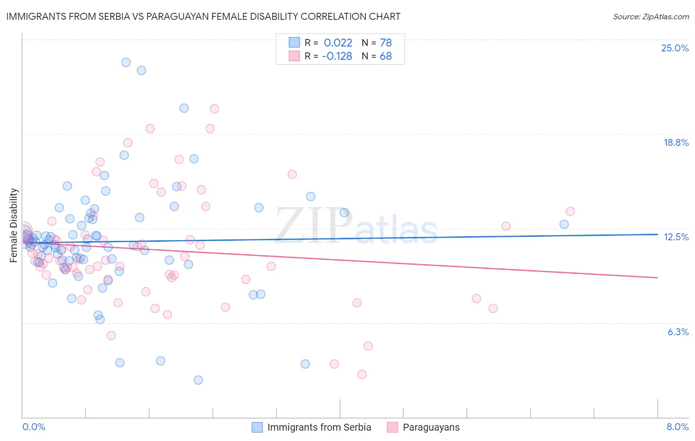 Immigrants from Serbia vs Paraguayan Female Disability