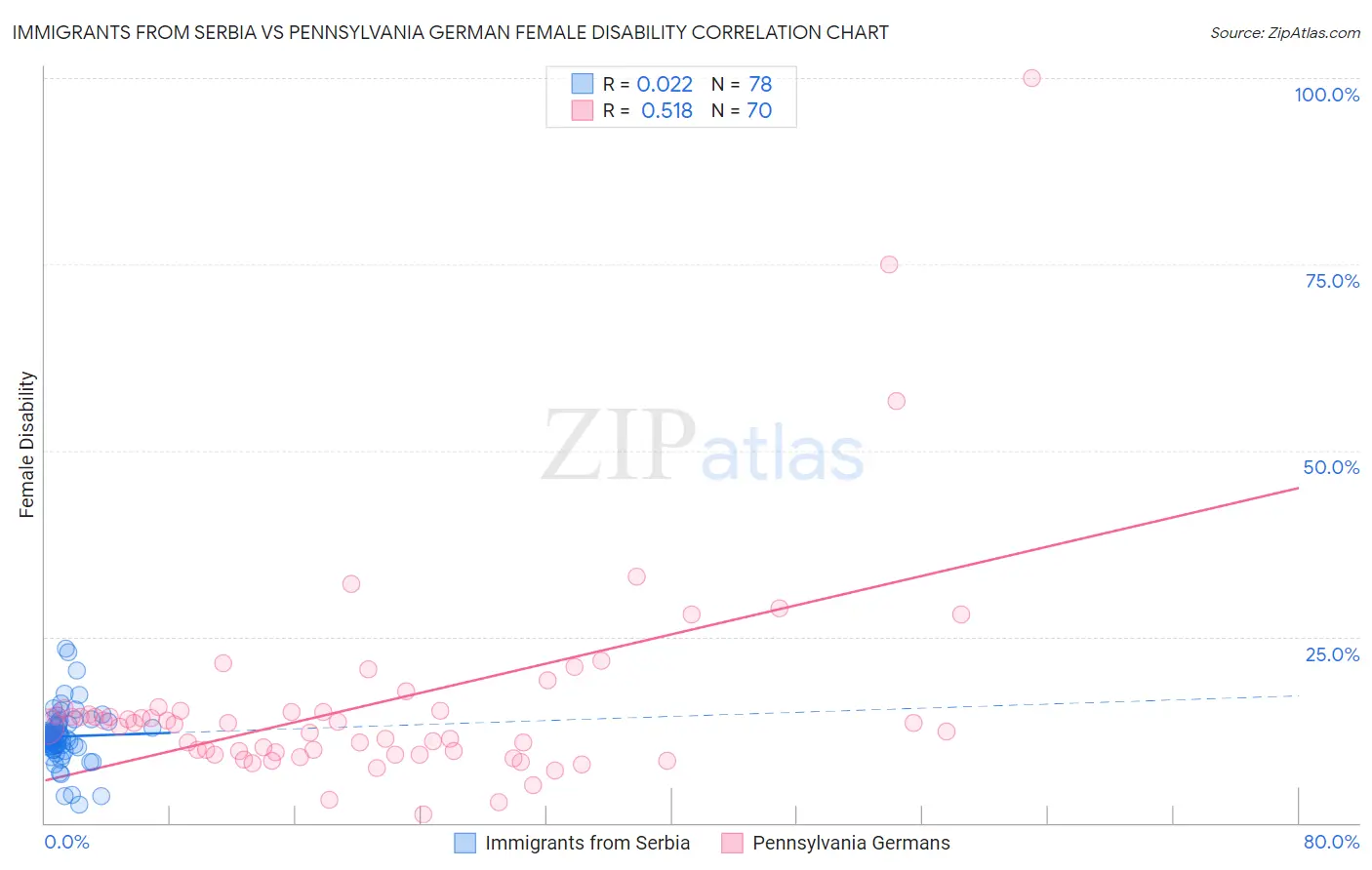 Immigrants from Serbia vs Pennsylvania German Female Disability