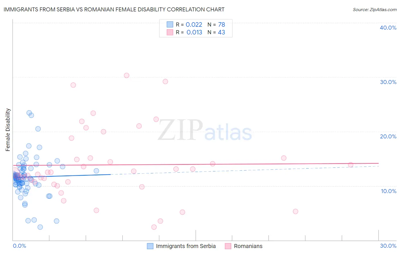 Immigrants from Serbia vs Romanian Female Disability