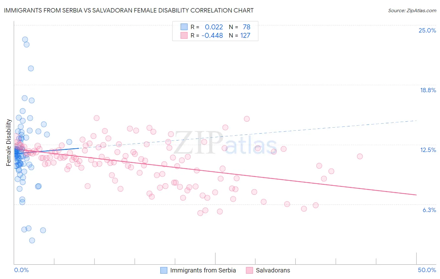 Immigrants from Serbia vs Salvadoran Female Disability