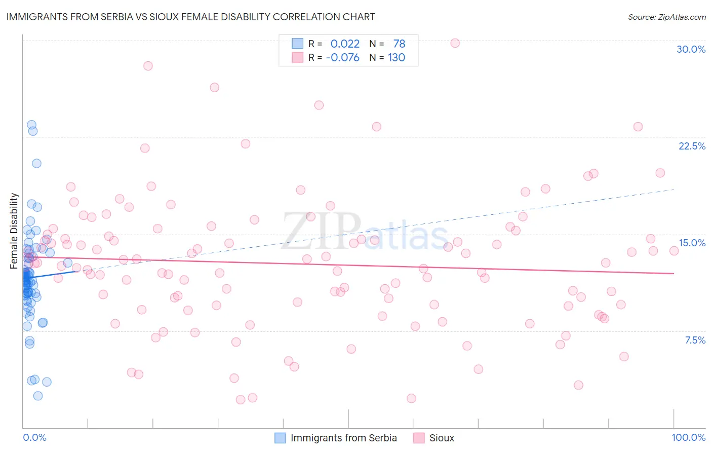 Immigrants from Serbia vs Sioux Female Disability