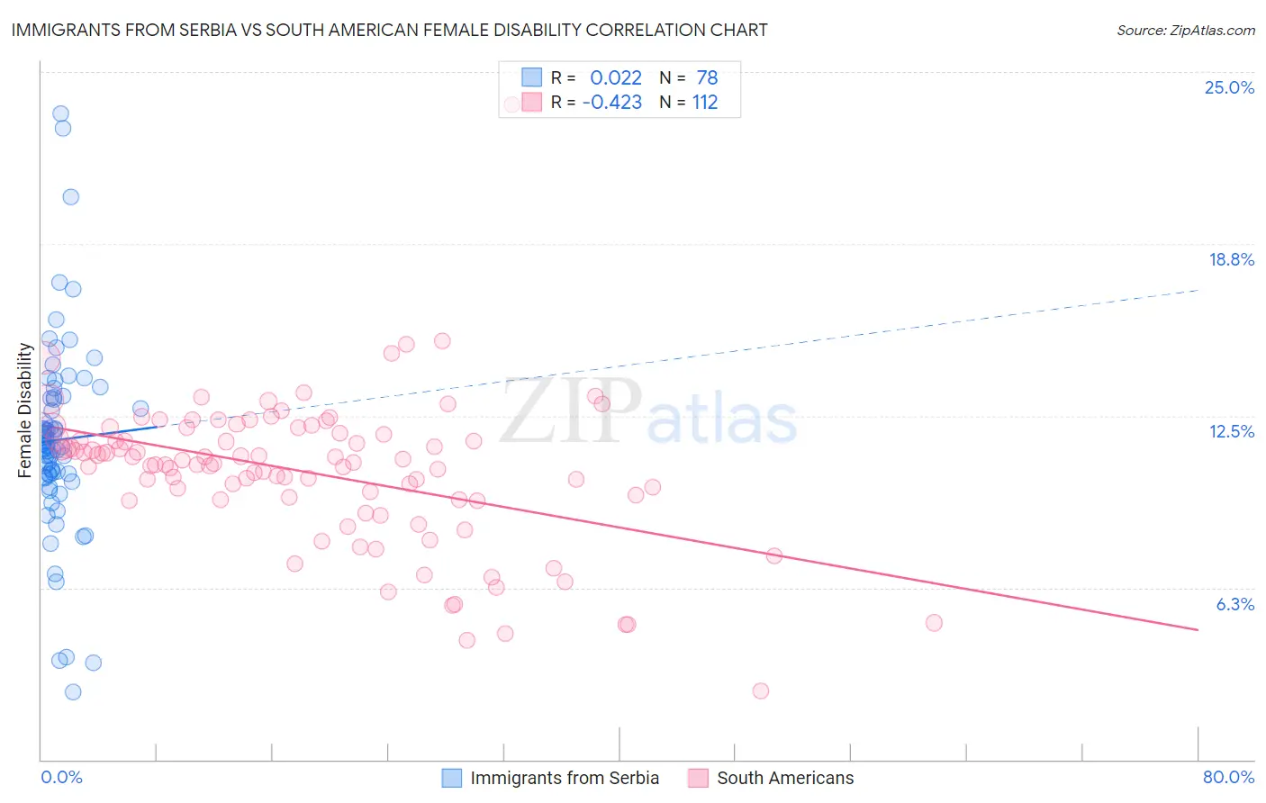 Immigrants from Serbia vs South American Female Disability