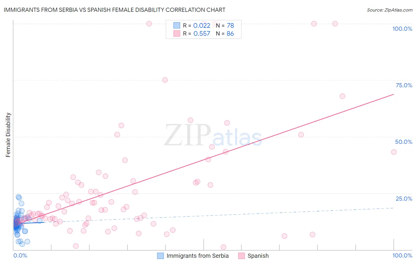 Immigrants from Serbia vs Spanish Female Disability