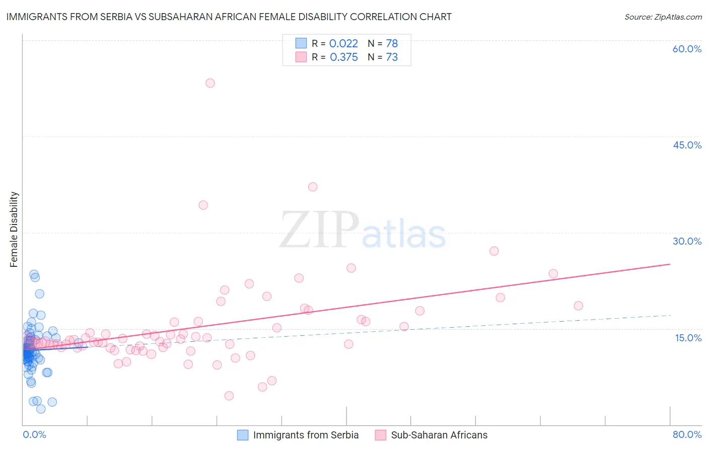 Immigrants from Serbia vs Subsaharan African Female Disability