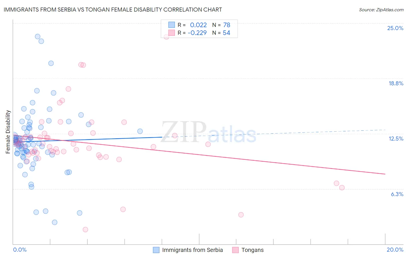 Immigrants from Serbia vs Tongan Female Disability