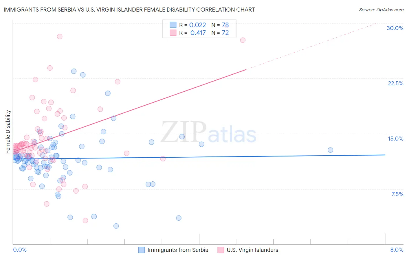 Immigrants from Serbia vs U.S. Virgin Islander Female Disability