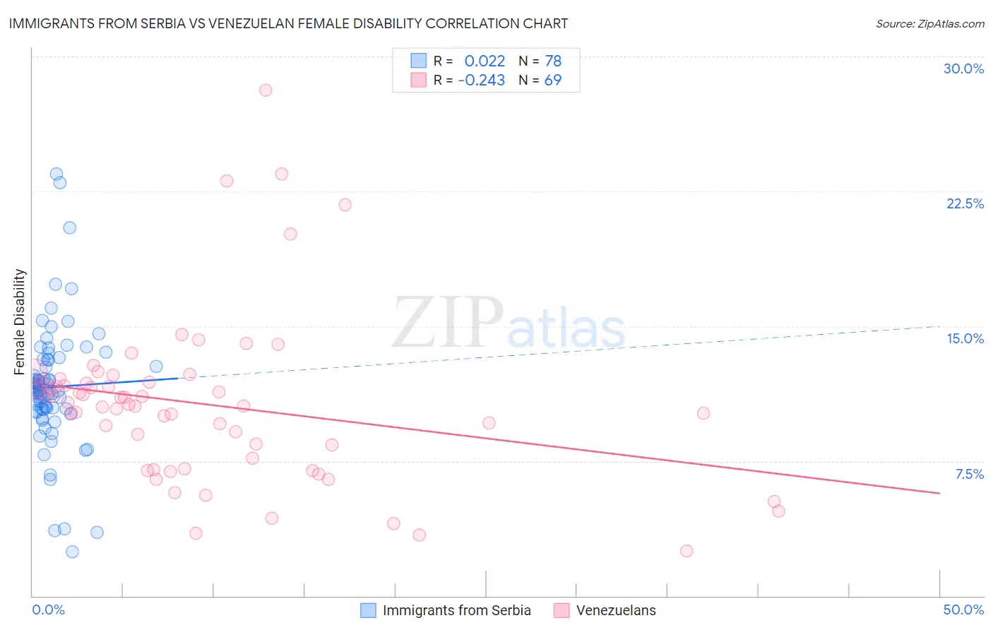 Immigrants from Serbia vs Venezuelan Female Disability