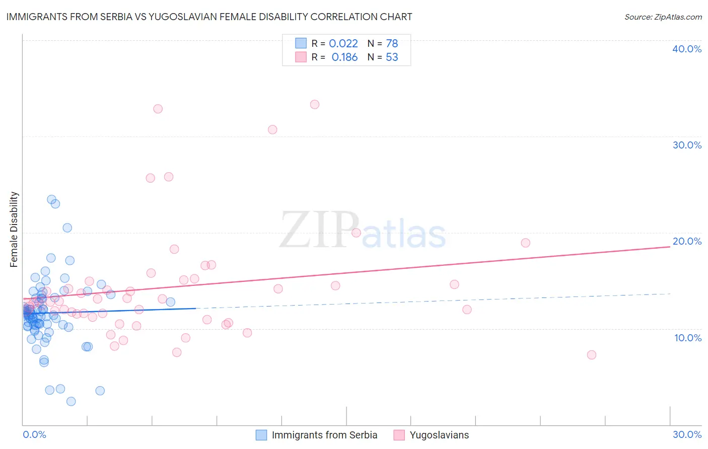 Immigrants from Serbia vs Yugoslavian Female Disability