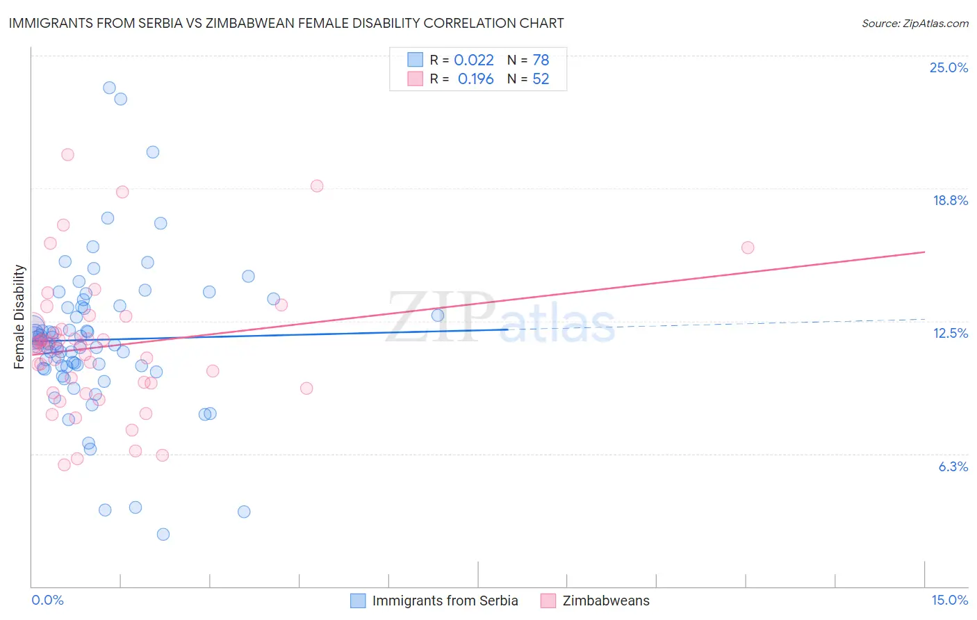 Immigrants from Serbia vs Zimbabwean Female Disability