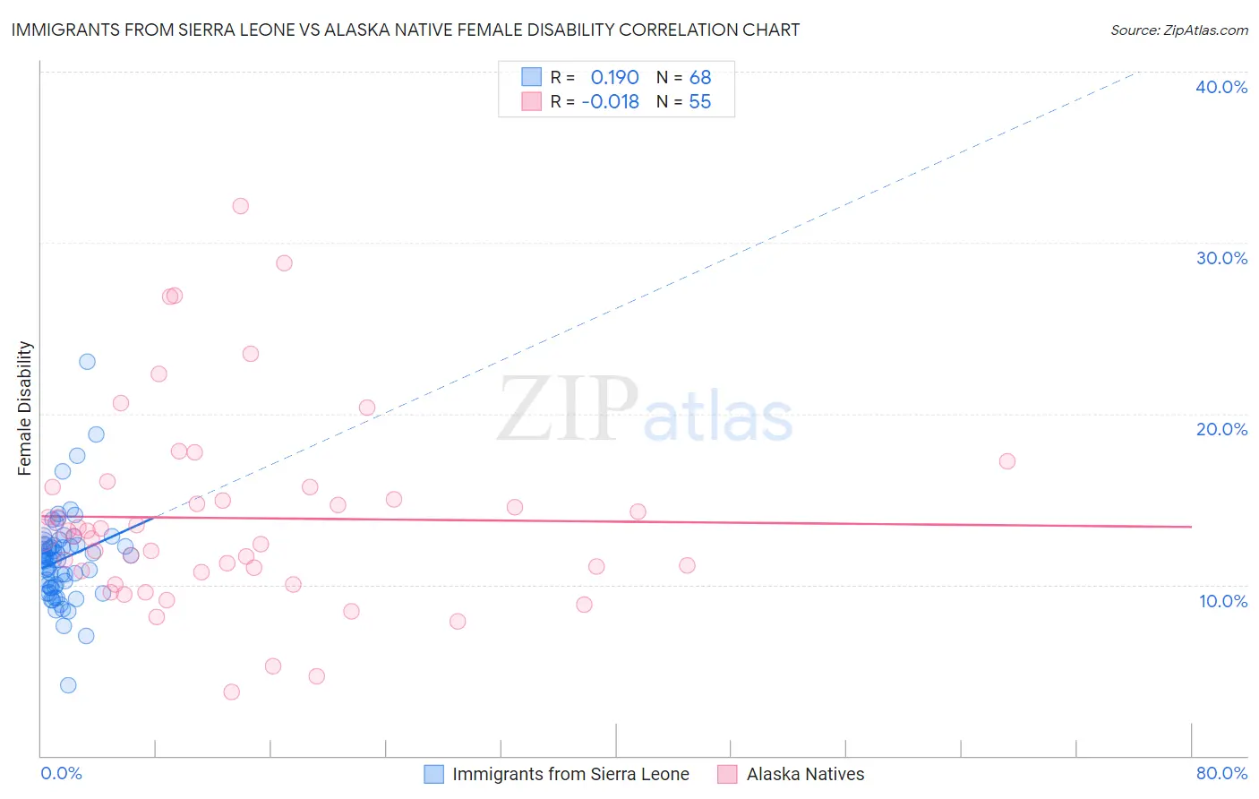 Immigrants from Sierra Leone vs Alaska Native Female Disability