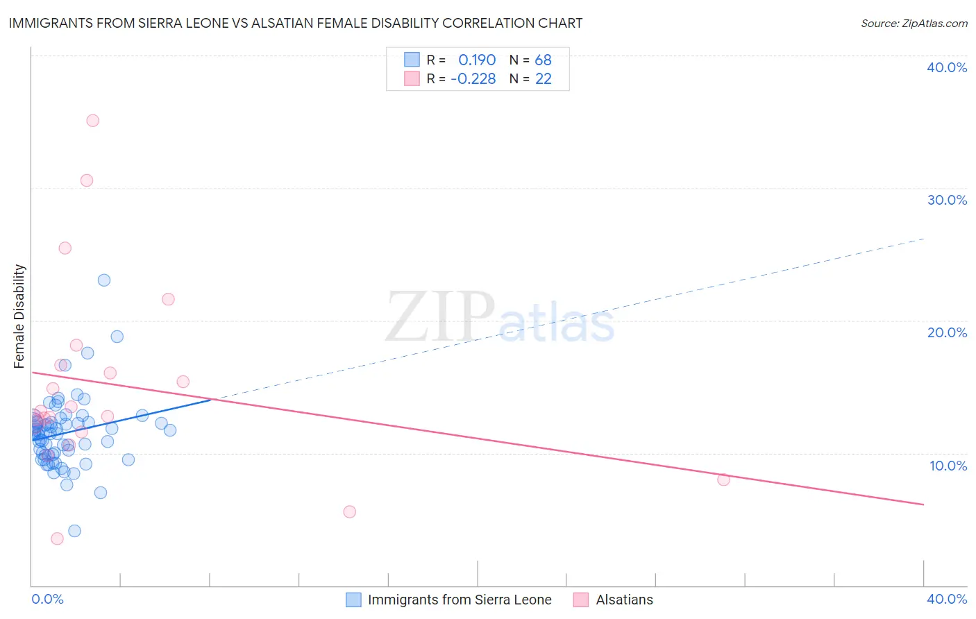 Immigrants from Sierra Leone vs Alsatian Female Disability