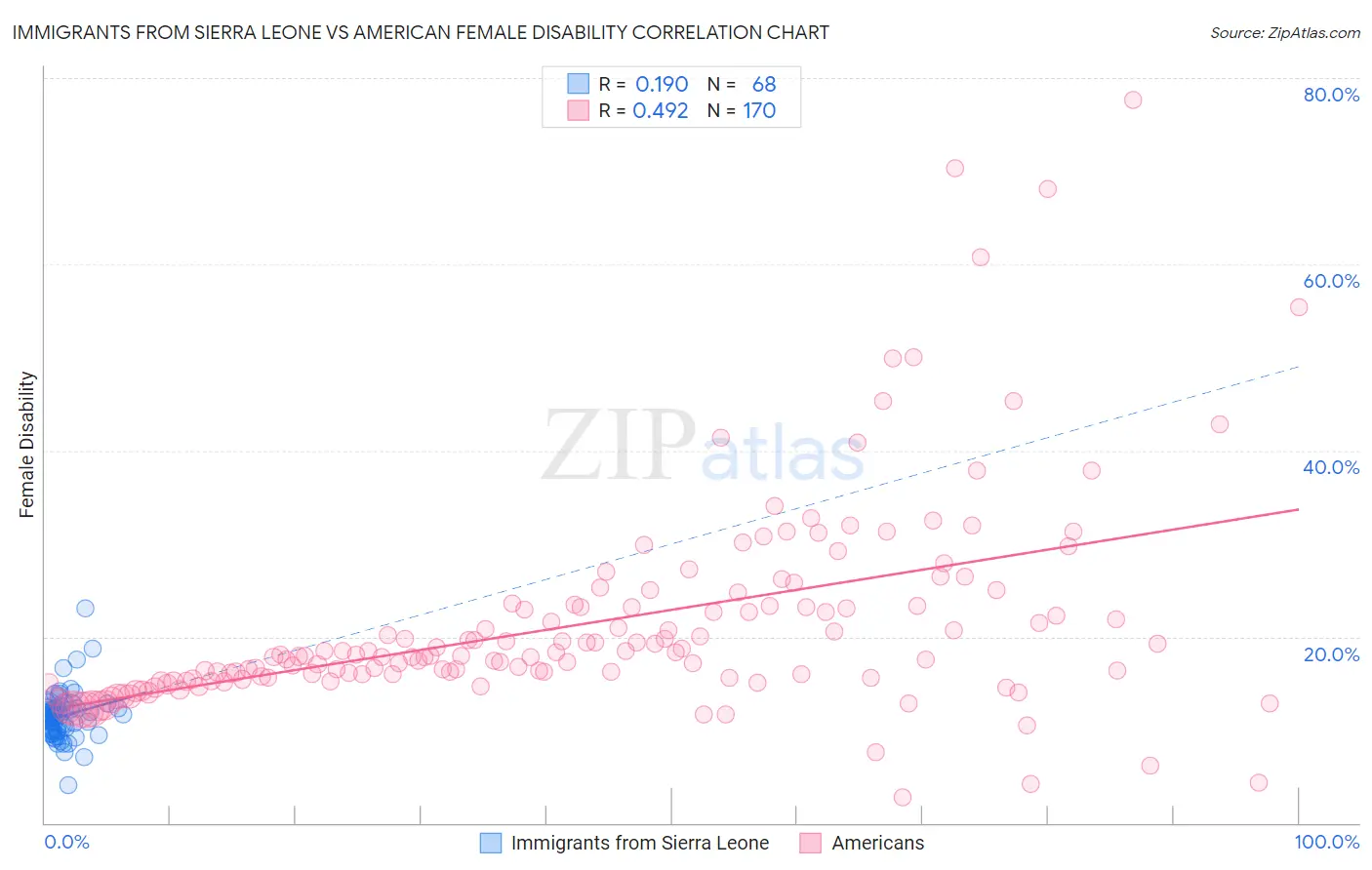 Immigrants from Sierra Leone vs American Female Disability