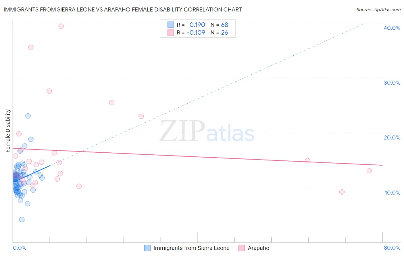 Immigrants from Sierra Leone vs Arapaho Female Disability
