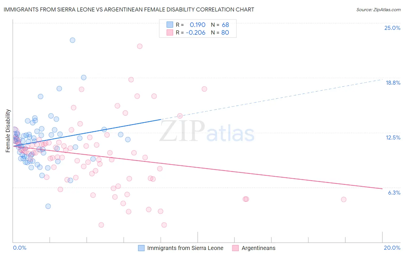 Immigrants from Sierra Leone vs Argentinean Female Disability