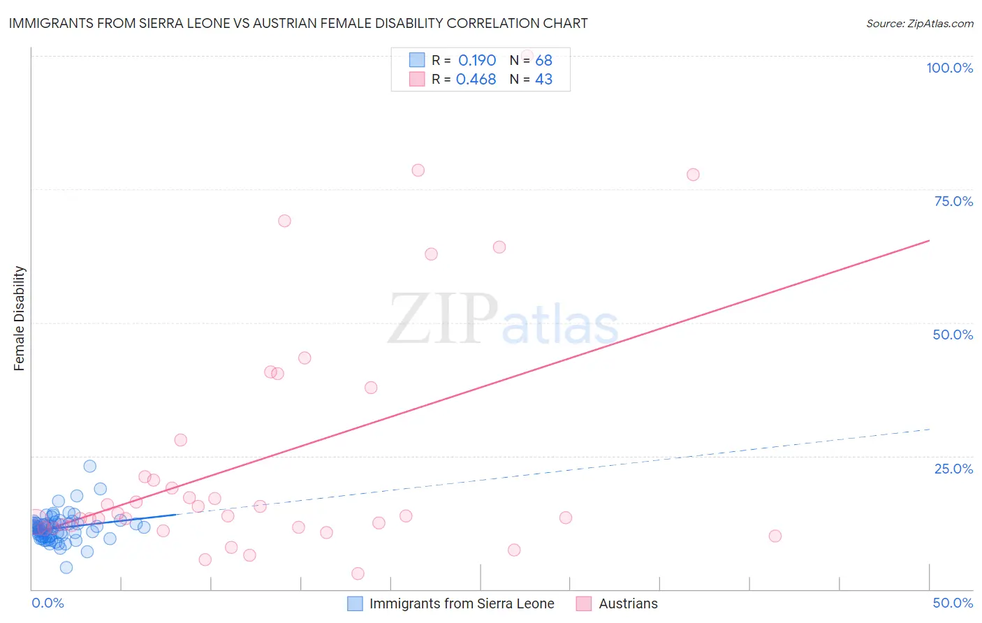 Immigrants from Sierra Leone vs Austrian Female Disability