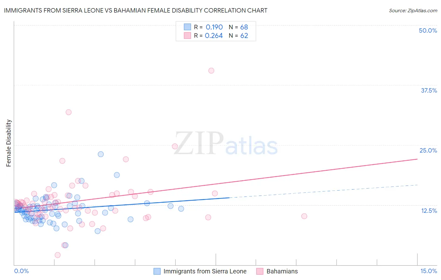 Immigrants from Sierra Leone vs Bahamian Female Disability