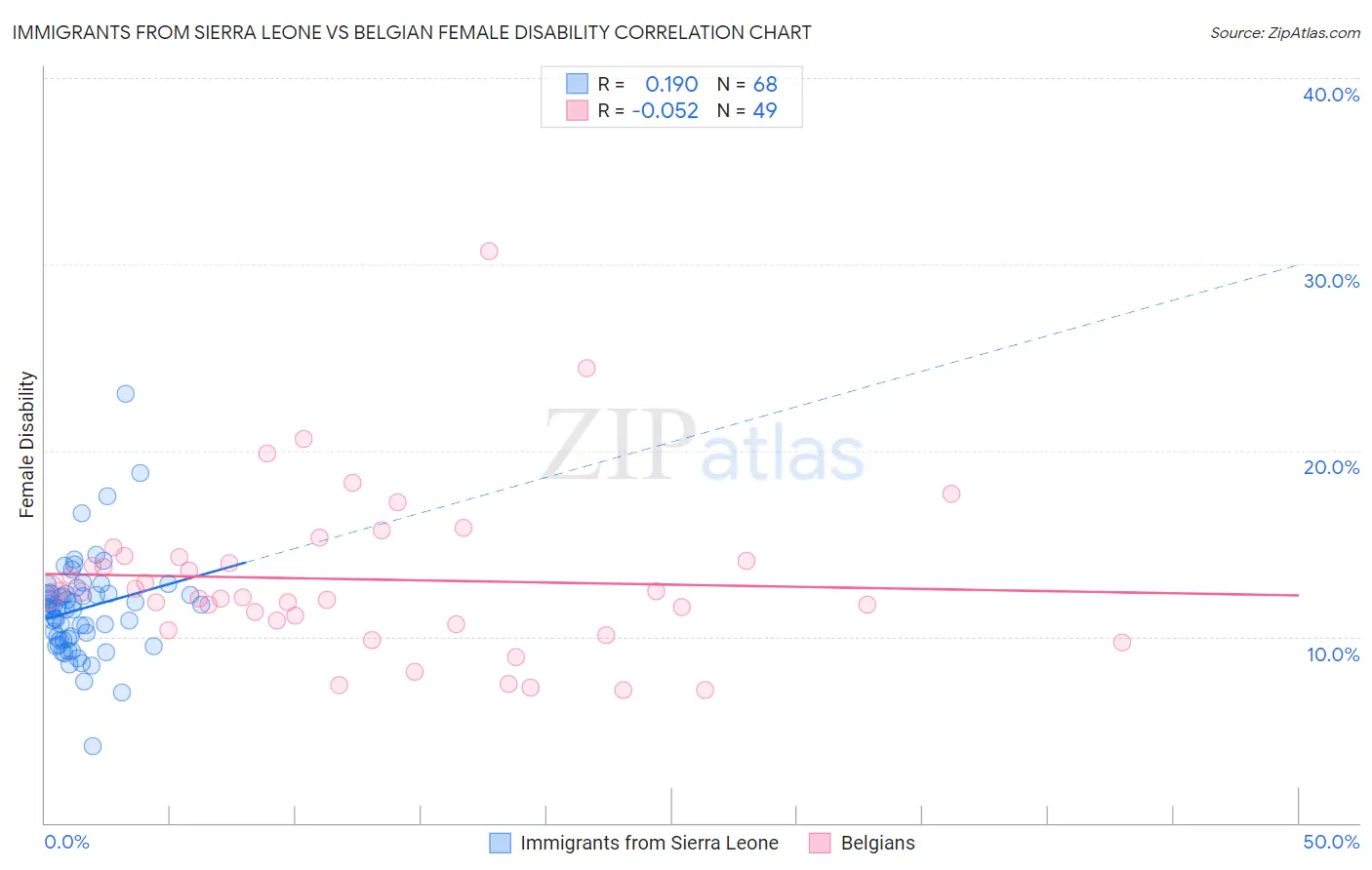 Immigrants from Sierra Leone vs Belgian Female Disability