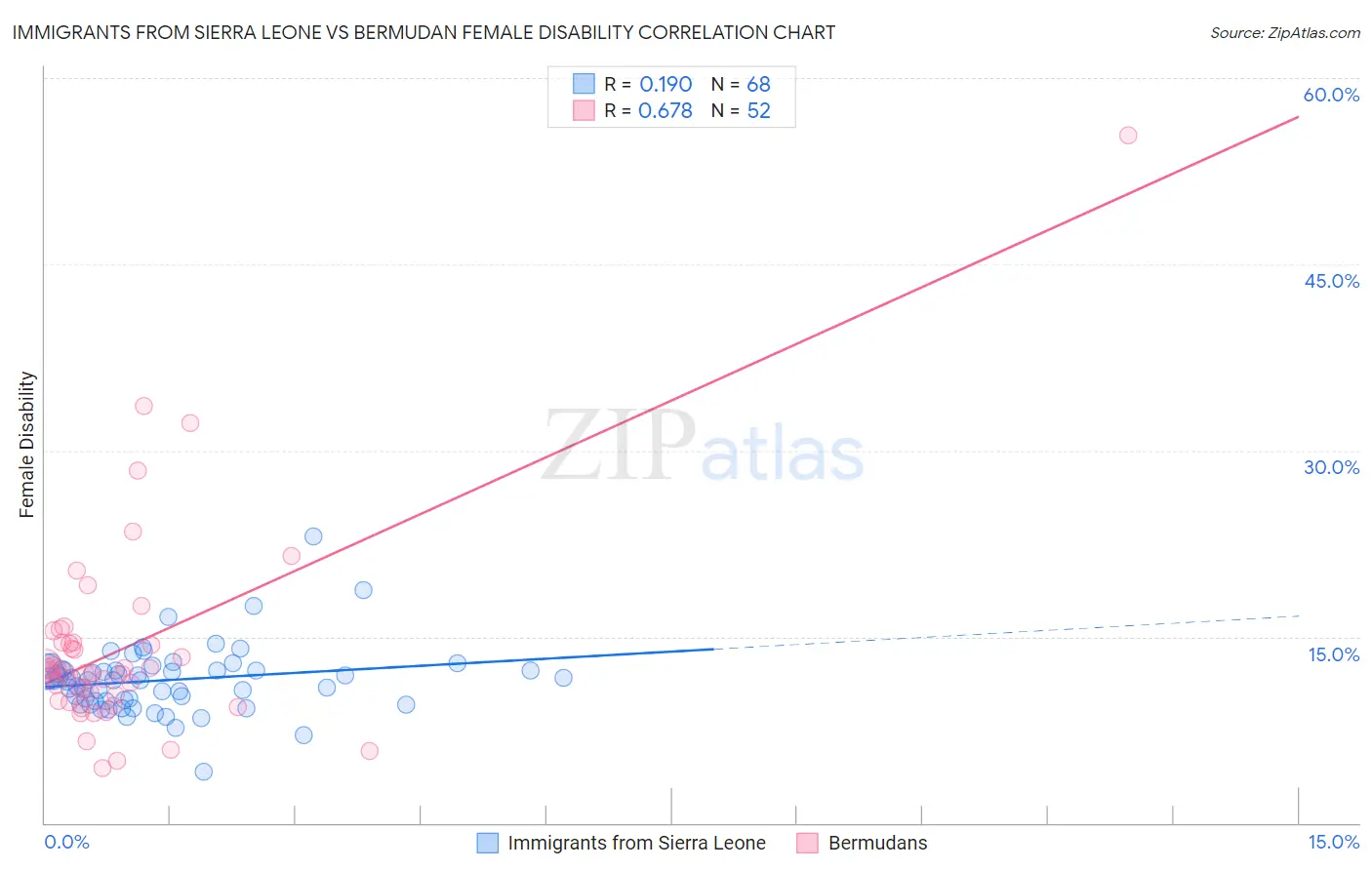 Immigrants from Sierra Leone vs Bermudan Female Disability
