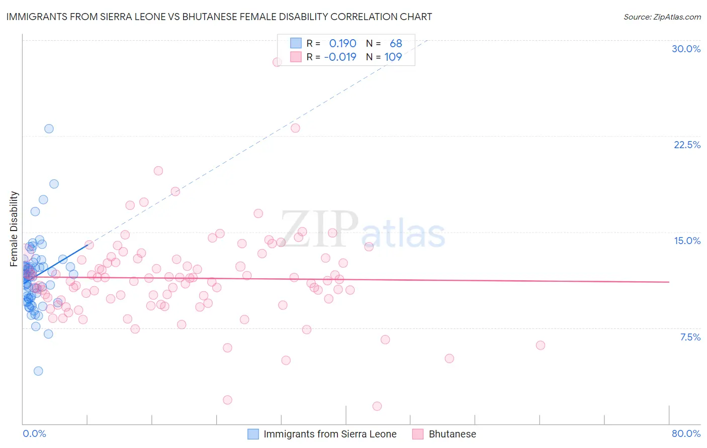 Immigrants from Sierra Leone vs Bhutanese Female Disability