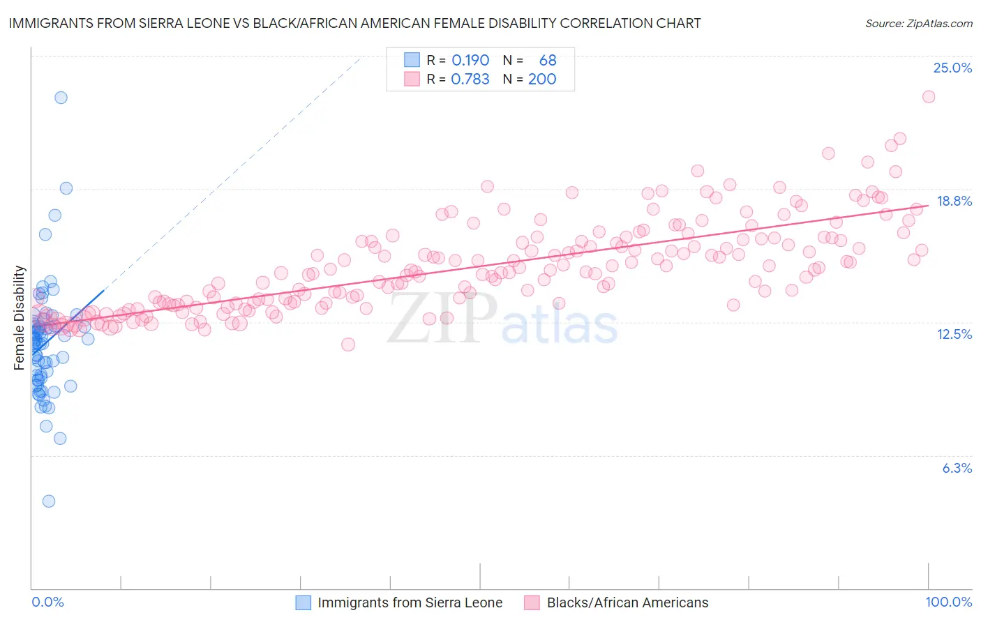 Immigrants from Sierra Leone vs Black/African American Female Disability