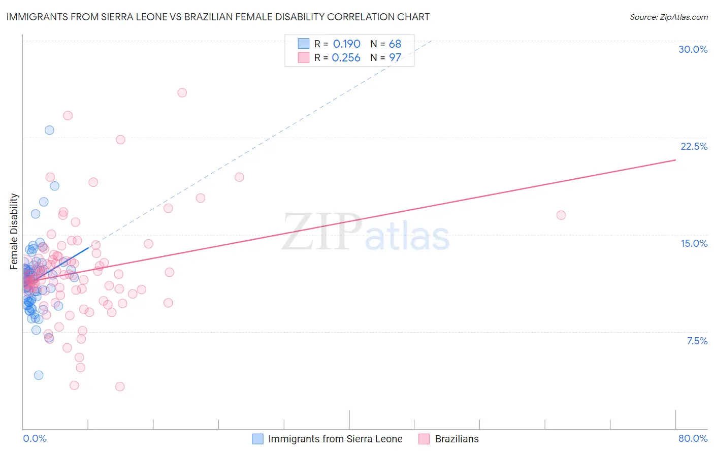 Immigrants from Sierra Leone vs Brazilian Female Disability