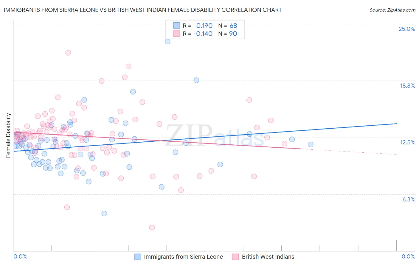 Immigrants from Sierra Leone vs British West Indian Female Disability