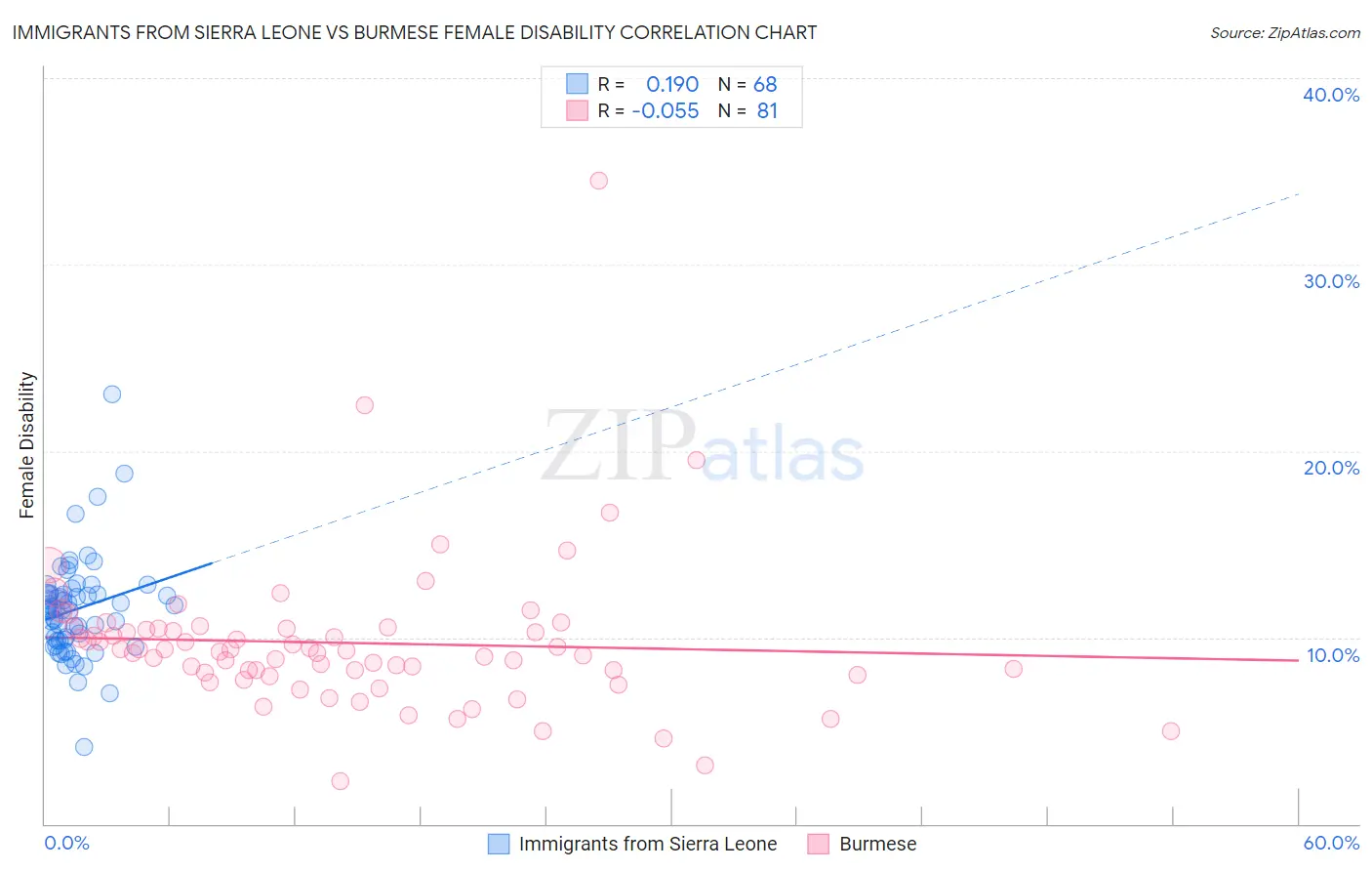 Immigrants from Sierra Leone vs Burmese Female Disability