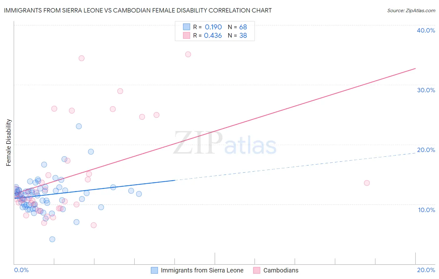 Immigrants from Sierra Leone vs Cambodian Female Disability