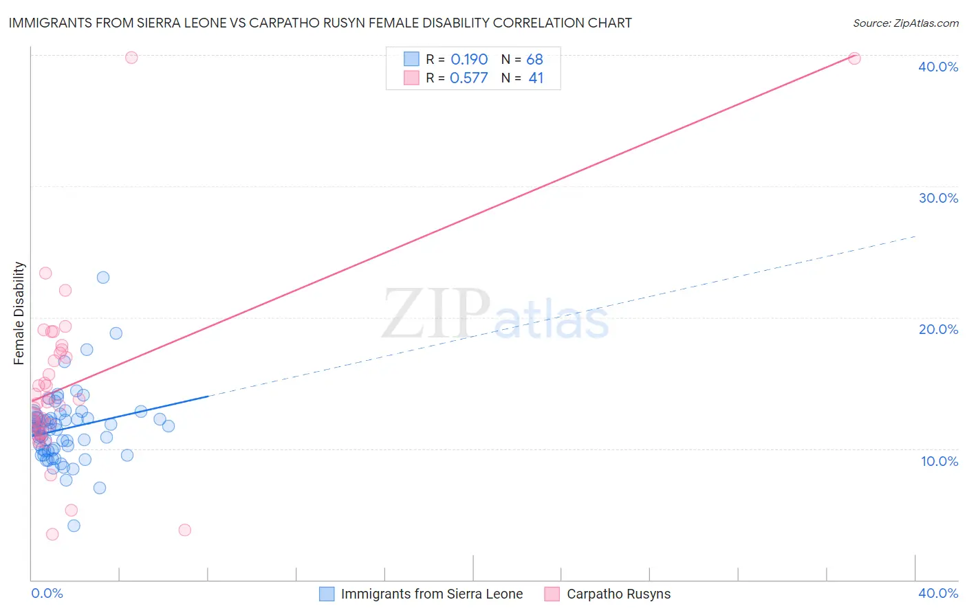 Immigrants from Sierra Leone vs Carpatho Rusyn Female Disability