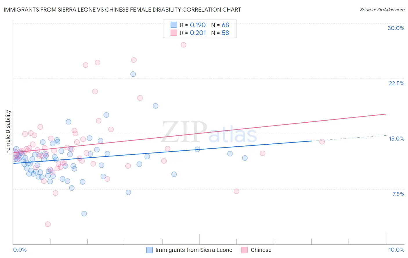 Immigrants from Sierra Leone vs Chinese Female Disability