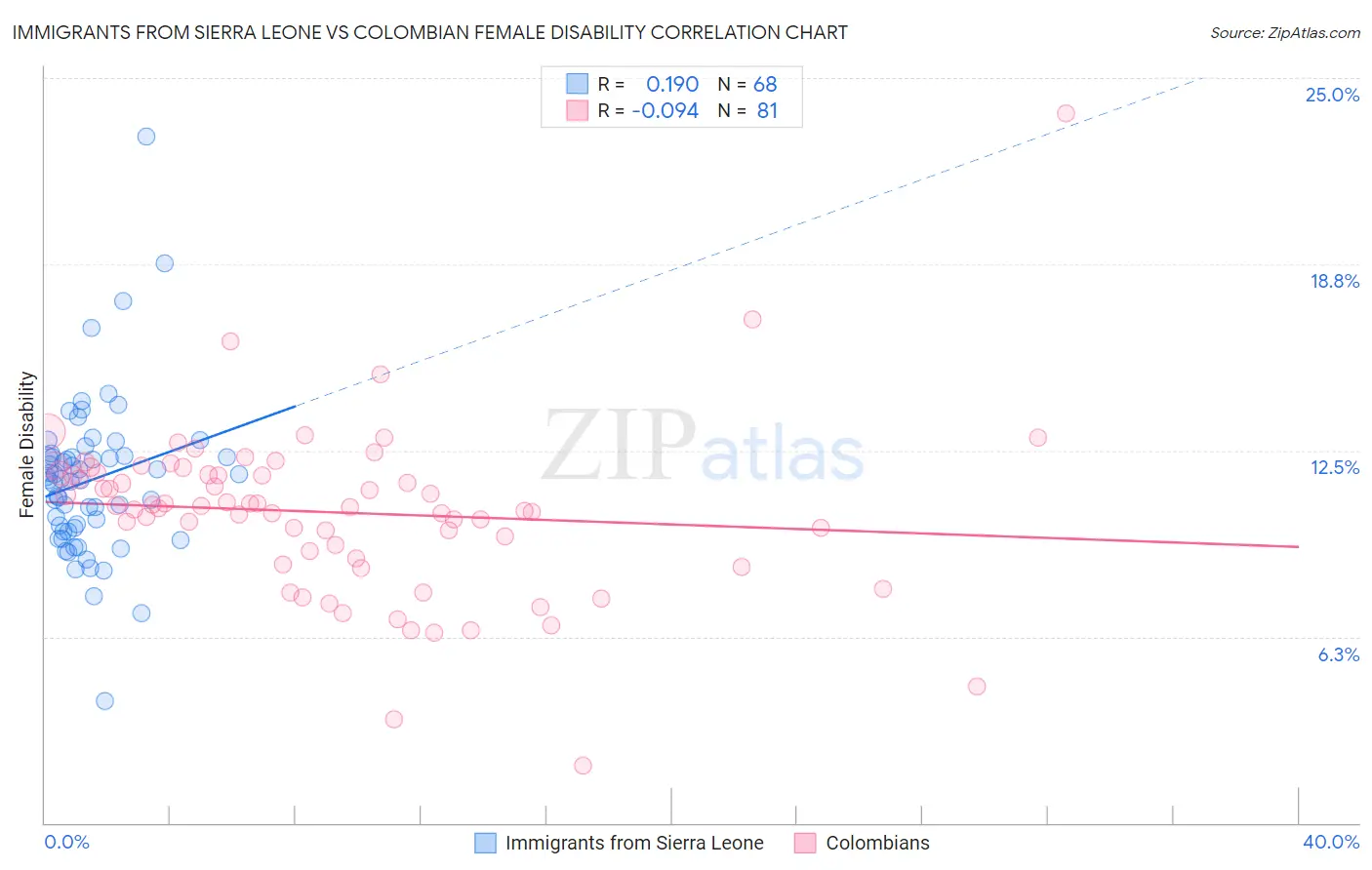 Immigrants from Sierra Leone vs Colombian Female Disability