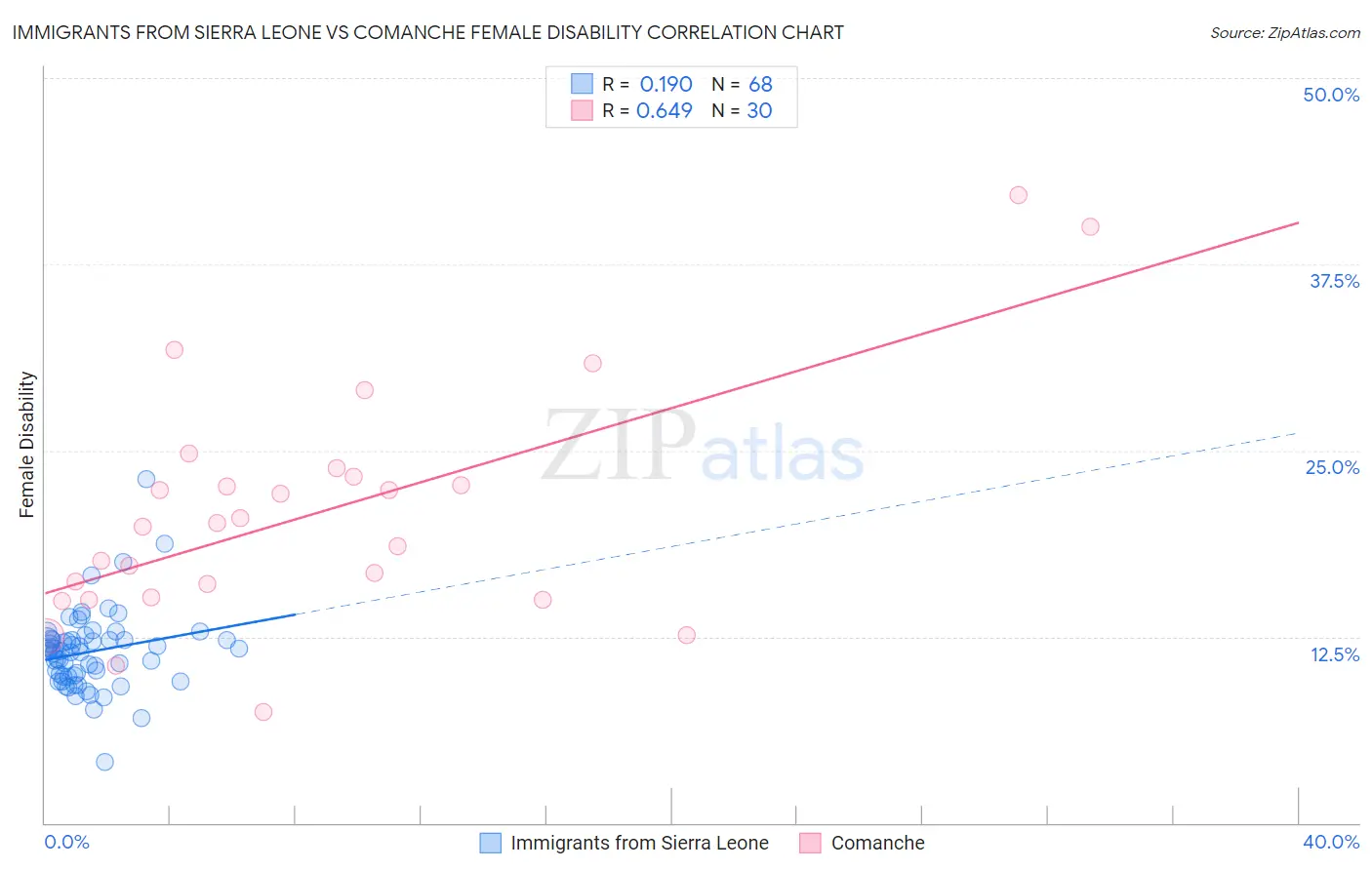 Immigrants from Sierra Leone vs Comanche Female Disability