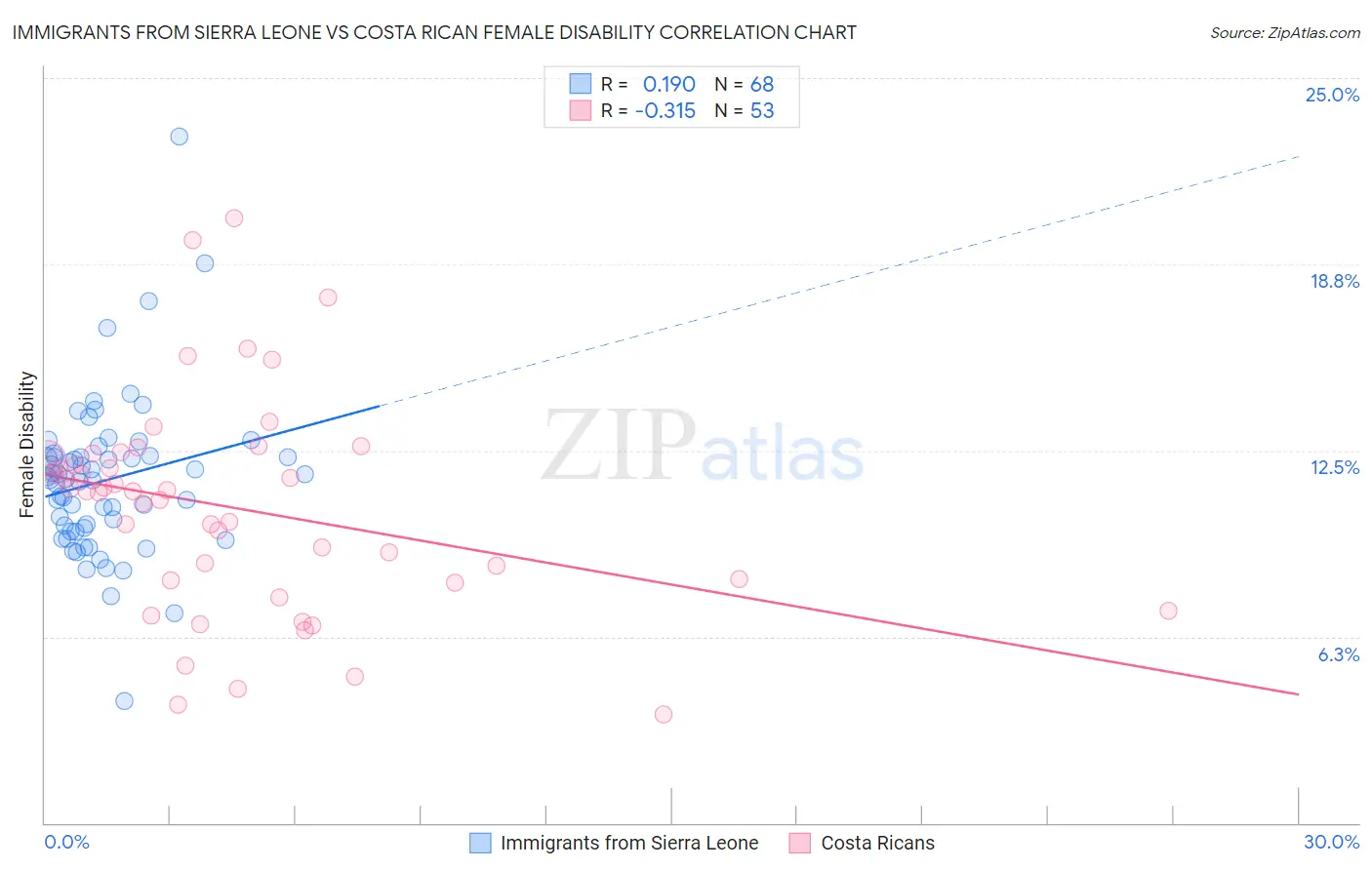 Immigrants from Sierra Leone vs Costa Rican Female Disability