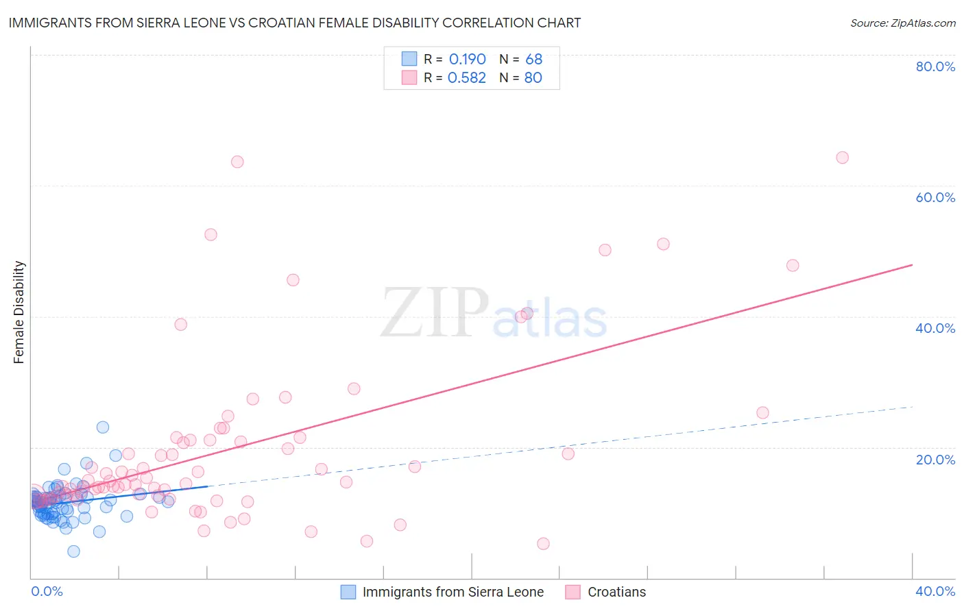 Immigrants from Sierra Leone vs Croatian Female Disability