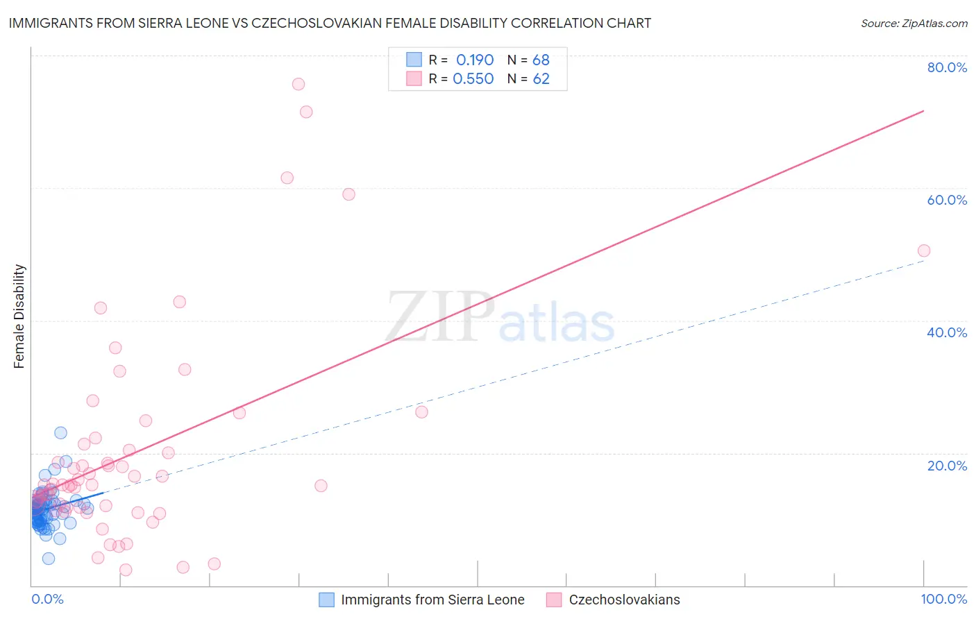 Immigrants from Sierra Leone vs Czechoslovakian Female Disability