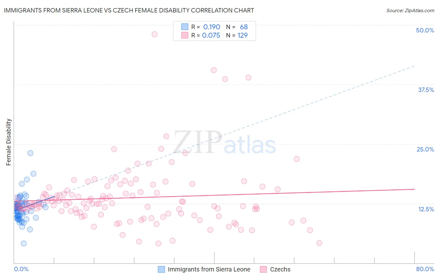 Immigrants from Sierra Leone vs Czech Female Disability
