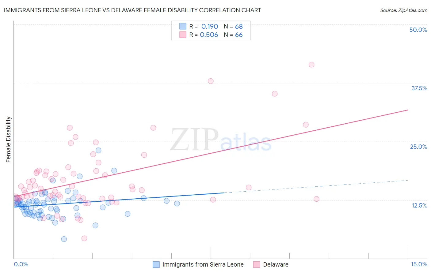 Immigrants from Sierra Leone vs Delaware Female Disability