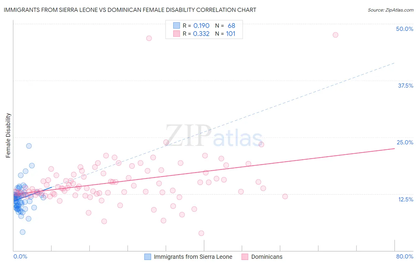 Immigrants from Sierra Leone vs Dominican Female Disability