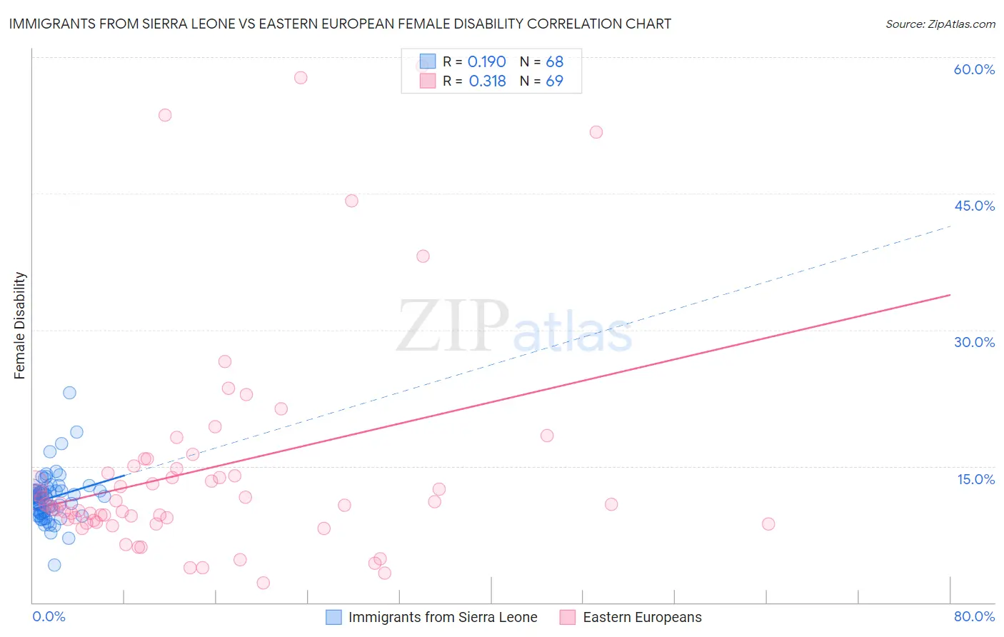 Immigrants from Sierra Leone vs Eastern European Female Disability