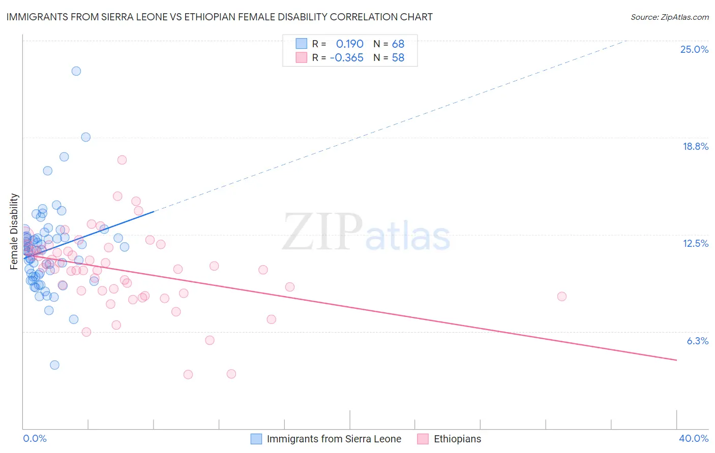 Immigrants from Sierra Leone vs Ethiopian Female Disability