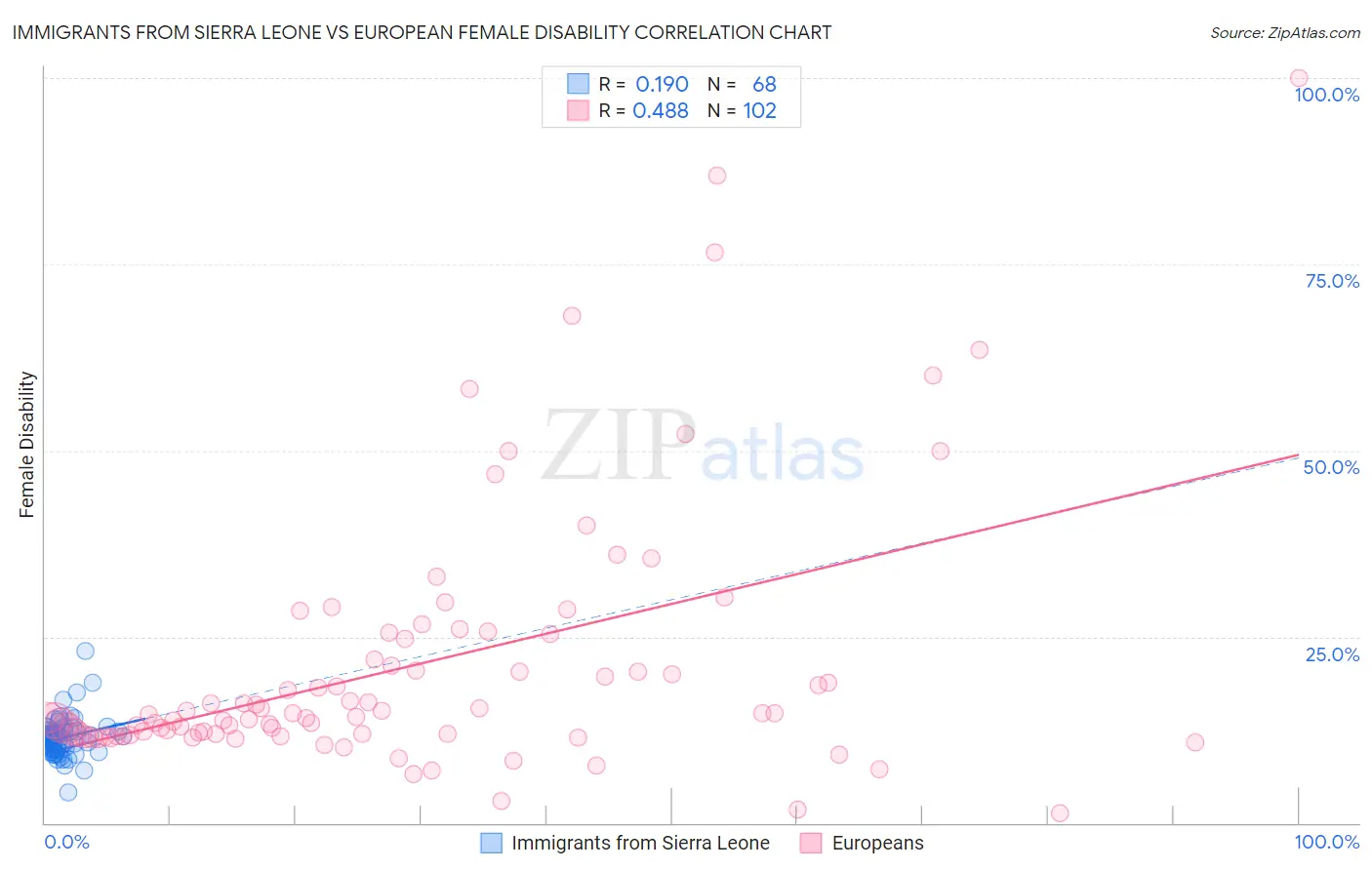 Immigrants from Sierra Leone vs European Female Disability