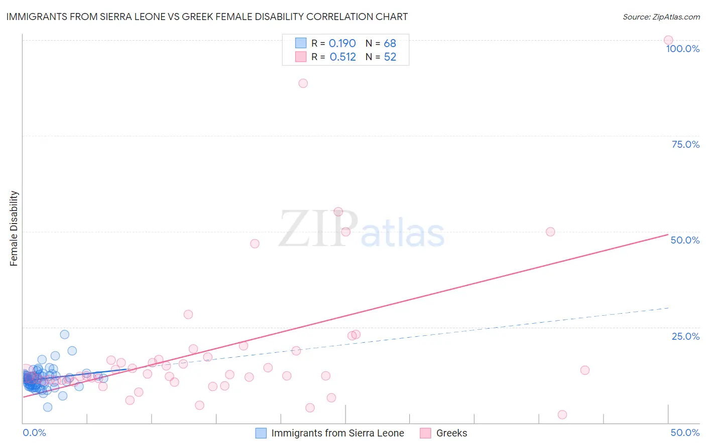 Immigrants from Sierra Leone vs Greek Female Disability