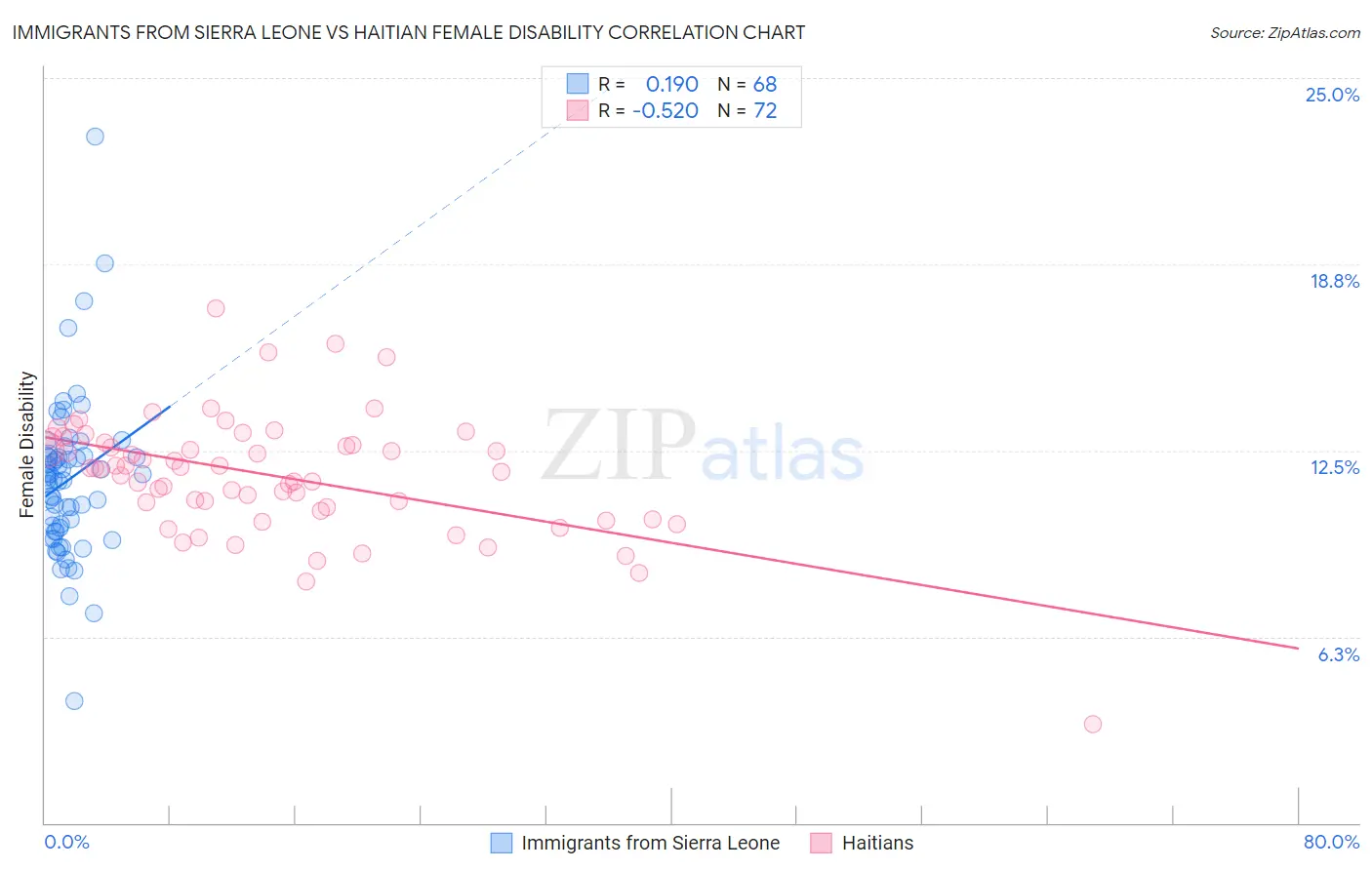 Immigrants from Sierra Leone vs Haitian Female Disability